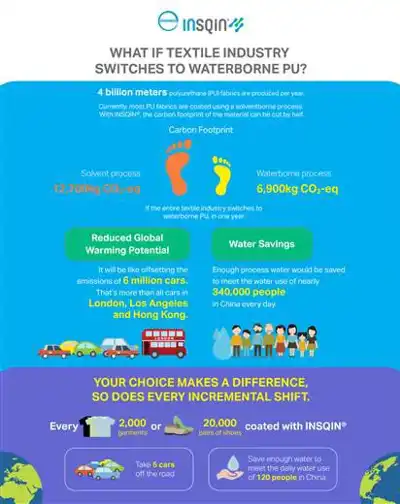 Insqin can help shoe brands reduce carbon footprint, says Covestro