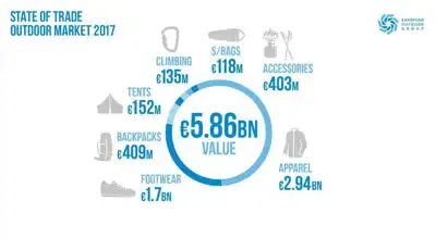 EOG report brings good news for outdoor industry